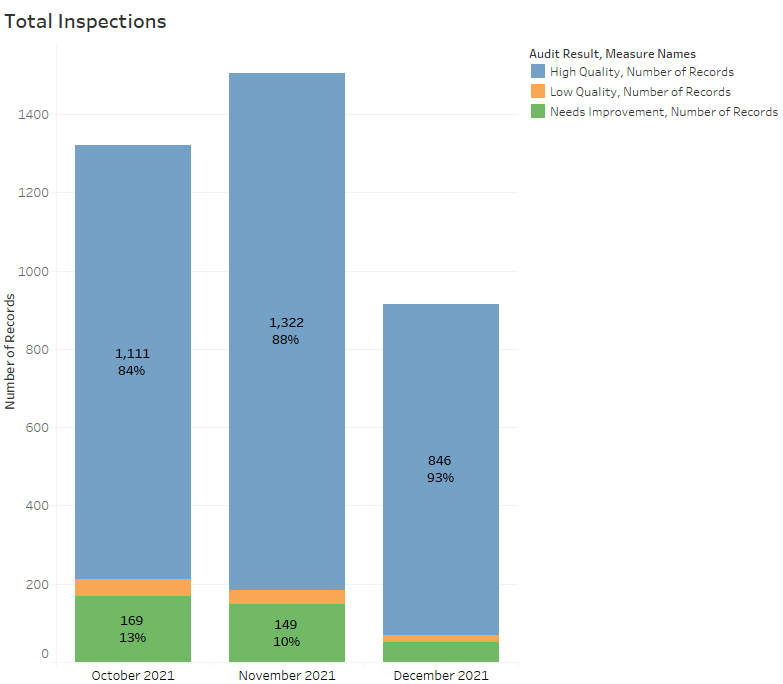 Total inspections performed from October-December, 2021. October results: 1,111 (84%) rated high quality, and 169 (13%) needing improvement, the rest rated low quality. November results: 1,322 (88%) high quality, 149 (10%) needs improvement. December: 846 (93%) high quality, approximately 5% needs improvement