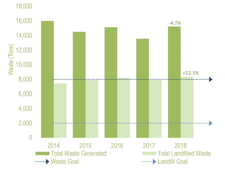 A vertical bar graph comparing total waste generated and total landfilled waste for the years 2014-2018. There are two horizontal arrows extending to the right illustrating the goal levels for the total waste and landfill waste. The 2018 columns indicate a 4.7% decline in total waste and a 12.1% increase in landfill waste.