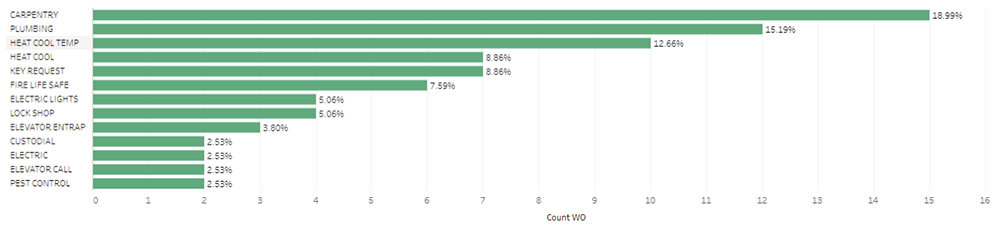 graph of descending percentages starting with carpentry and ending with pest control