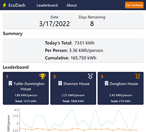 Screenshot of the EcoDash app showing energy consumption between dorms