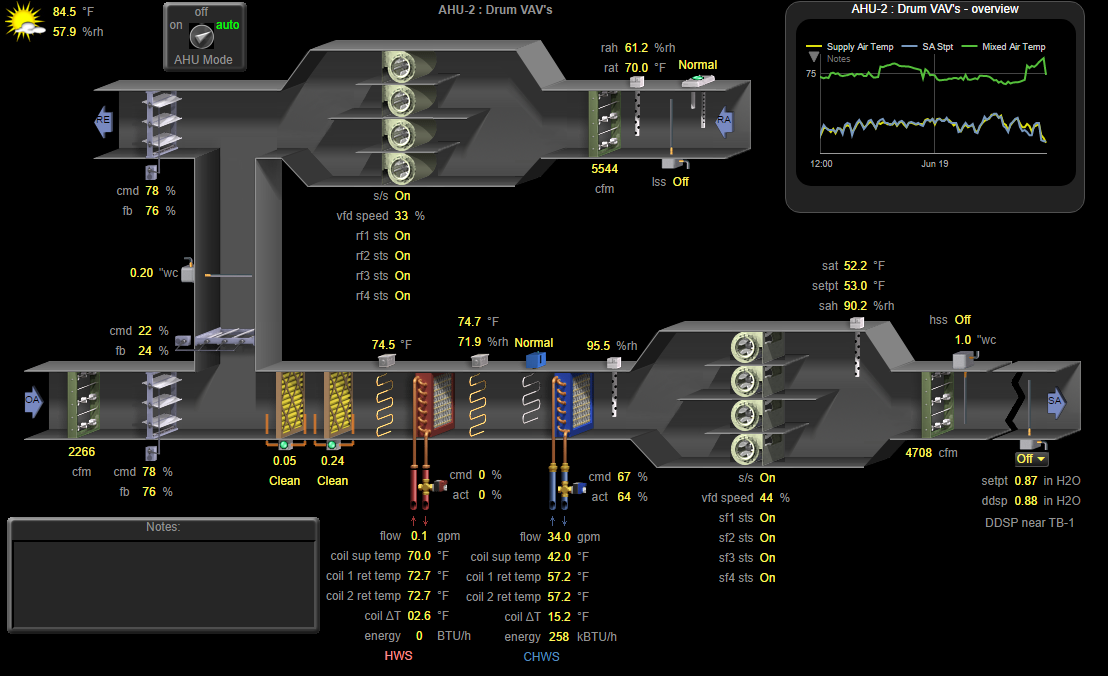 Building Automation System diagram of a typical air handling unit